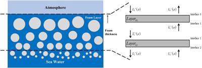 A vector radiative transfer model for simulating the microwave emissivity of sea foam based on matrix operator method